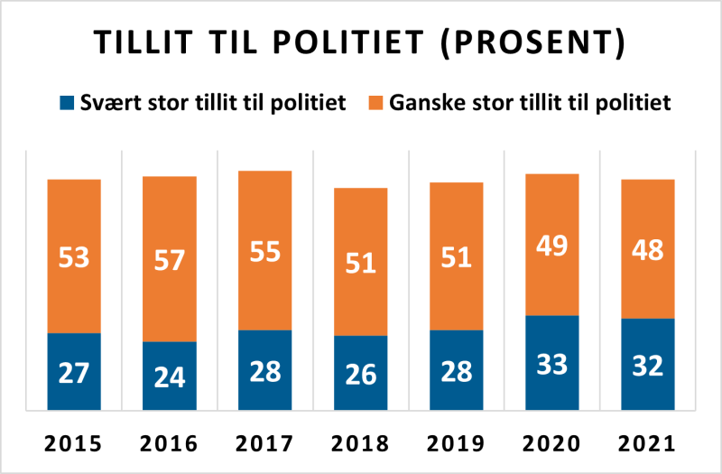 Figur 4a Tillit til Politiet