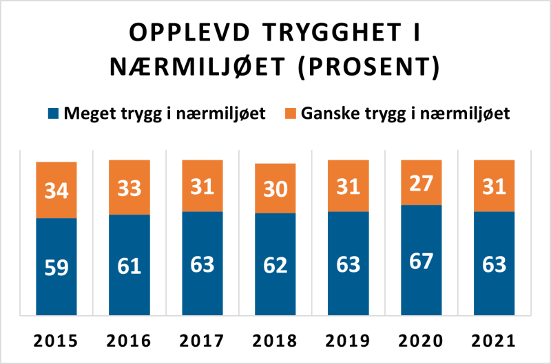 Figur 4b Opplevd trygghet i nærmiljøet