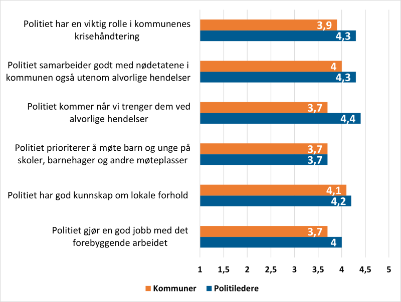 Figur 5 Vurderinger av politiets innsats i kommunene