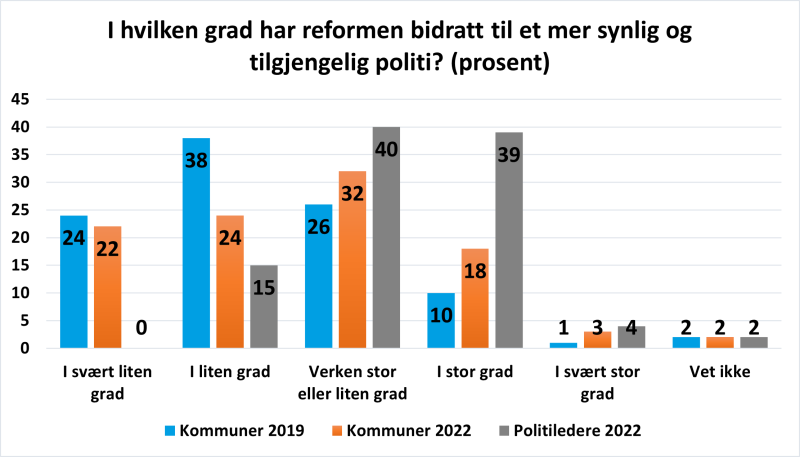 Figur 6 Oversikt over endringer fra 2019 til 2022 i kommunenes vurdering av synlighet og tilstedeværelse