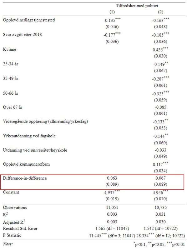 Tabell 1.4: Regresjonstabell for året før og året etter reform, alle koeffisienter presentert