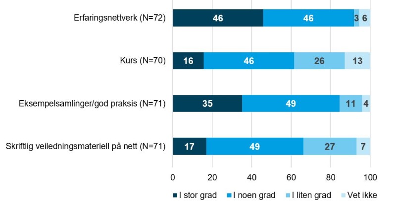 Figur 11. I hvilken grad vil følgende tiltak kunne hjelpe dere i arbeidet med flerårige aktiviteter? 