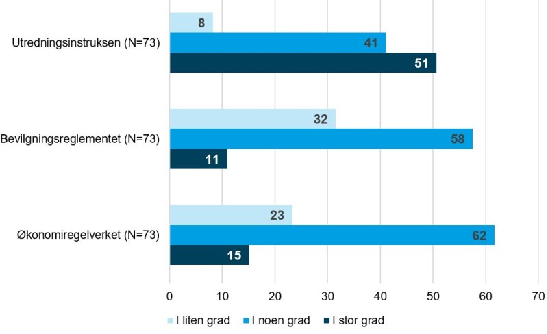 Figur 12. I hvilken grad er det flerårige perspektivet ivaretatt i: 