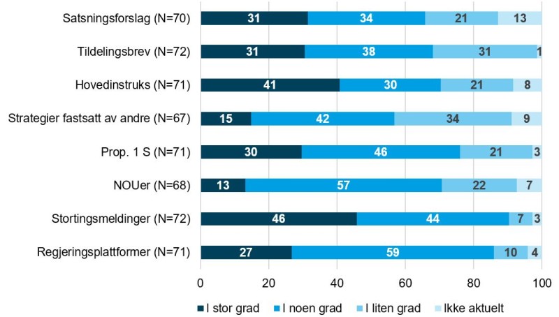 Figur 2. I hvilken grad opplever dere følgende dokumenter som retningsgivende i et flerårig perspektiv?