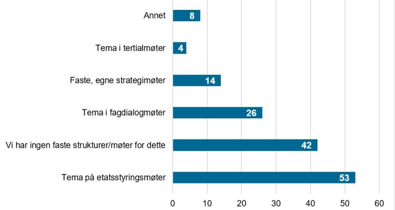 Figur 3. Er det etablert noen faste møter for å ivareta flerårig styring? Flere kryss mulig 