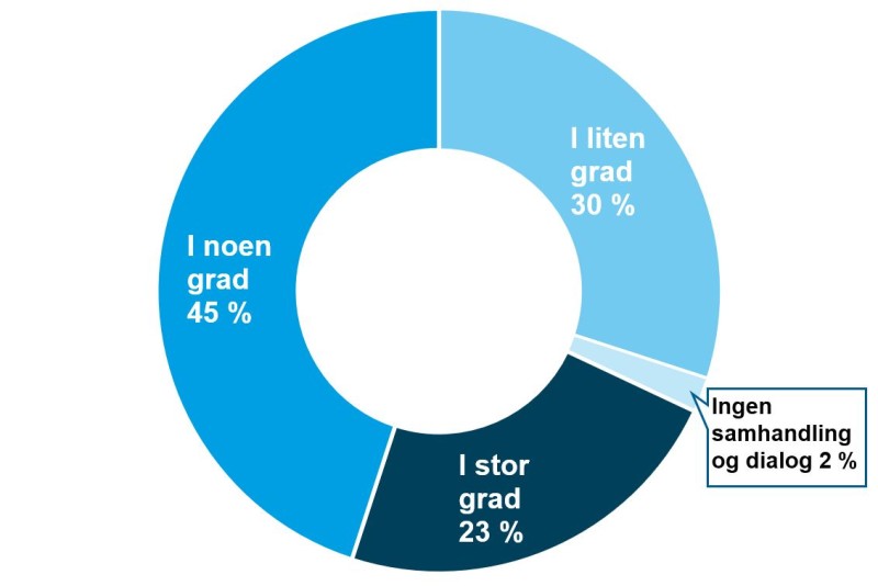 Figur 4. I hvilken grad er det samhandling med departementet om virksomhetens strategier? I stor grad 23 % I noen grad 45 % I liten grad 30 % Ingen samhandling eller dialog 2 % 