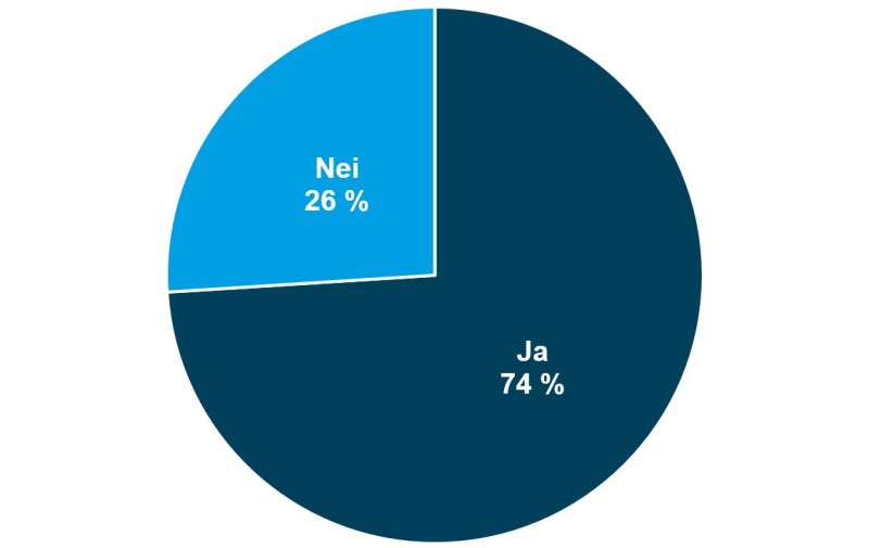 Figur 5. I hvilken grad opplever dere at overordnet departement forventer at dere foretar omdisponeringer innenfor budsjettet for å få til langsiktige satsninger? Nei: 26 %  Ja: 74 %