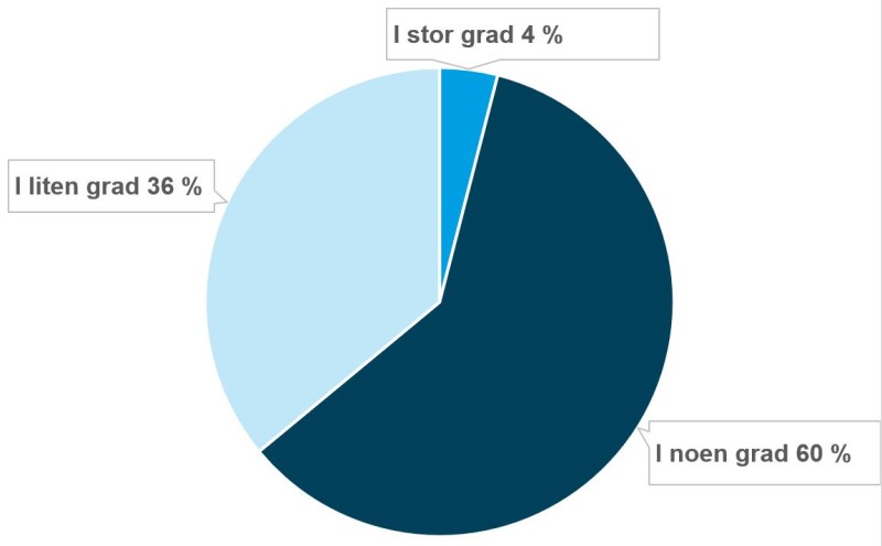 Figur 7. I hvilken grad opplever dere at departementene samordner styringen av flerårige tverrgående samarbeidsprosjekter? I stor grad: 4 % I noen grad: 60 % I liten grad: 36 % 