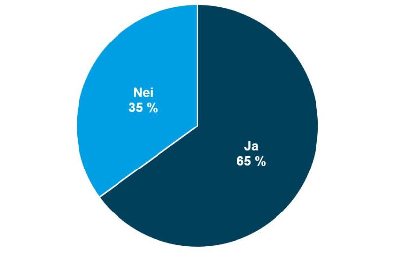 Figur 8. Deltar din virksomhet på noen tverrsektorielle møteplasser/arenaer der flerårig styring er aktuelt? (N = 72) Ja: 65 % Nei: 35 % 