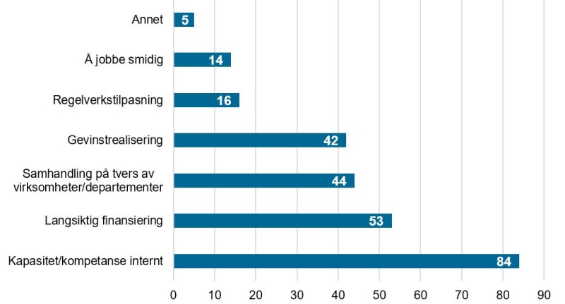 Figur 9: Hva er spesielt utfordrende å få til i større digitaliseringsprosjekter? Flere kryss mulig (tall i prosent) (N =57) 