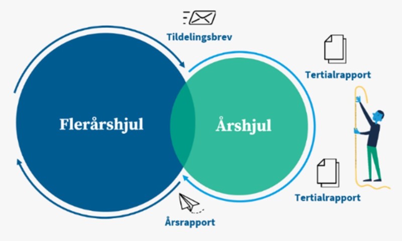 Figur: Flerårshjul og årshjul med årsrapport, tertialrapport og tildelingsbrev.