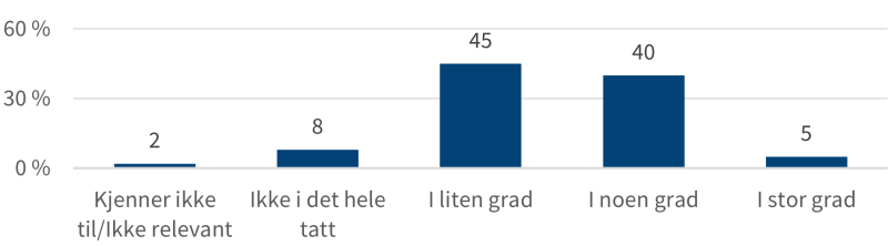 Figuren viser nivå-2-lederne i politiets svarfordeling på spørsmål om PODs ivaretagelse av utvikling av digitale tjenester og systemer. 5 prosent svarte i stor grad, 40 prosent i noen grad, 45 prosent i liten grad, 8 prosent svarte ikke i det hele tatt og 2 prosent svarte kjenner ikke til/ikke relevant.