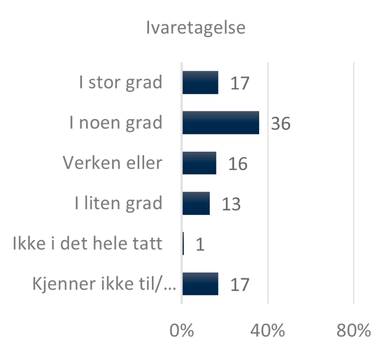 Høyre side av figur 9 viser POD-ansattes svarfordeling på spørsmålet om ivaretagelse av rollene de har innen HR og overordnet arbeidsgiverfunksjon. 17 prosent svarer i stor grad, 36 prosent i noen grad, 16 prosent verken eller, 13 prosent i liten grad, 1 prosent svarte ikke i det hele tatt og 17 prosent svarte kjenner ikke til/ikke relevant.