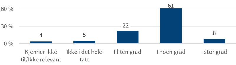 Figur 12 viser svarfordelingen til nivå-2-ledere i politiet på spørsmålet om i hvilken grad de opplever at POD ivaretar den overordnede arbeidsgiverrollen og personalpolitikken.  8 prosent svarte i stor grad, 61 prosent i noen grad, 22 prosent i liten grad, 5 prosent ikke i det hele tatt og 4 prosent kjenner ikke til/ikke relevant.