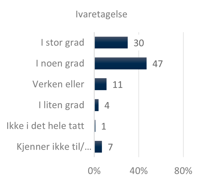 Høyre side av figur 13 viser POD-ansattes svarfordeling på spørsmålet om ivaretagelsen av rollen som faglig rådgiver for JD.  30 prosent svarte i stor grad, 47 prosent i noen grad, 11 prosent verken eller, 4 prosent i liten grad, 1 prosent ikke i det hele tatt og 7 prosent svarte kjenner ikke til/ikke relevant.