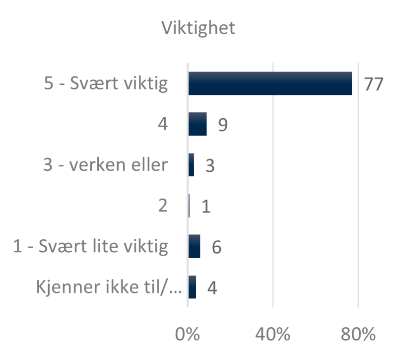 Venstre side av figur 13 viser POD-ansattes svarfordeling på spørsmålet om viktigheten av rollen som faglig rådgiver for JD.  77 prosent svarte 5 - svært viktig, 9 prosent 4, 3 prosent 3 - verken eller, 1 prosent 2, 6 prosent 1 - svært lite viktig og 4 prosent svarte kjenner ikke til/ikke relevant.