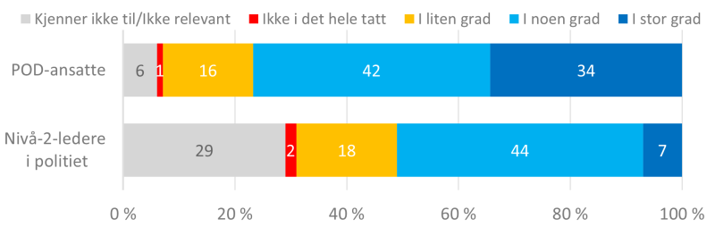 Figur 14 viser svarfordelingen for POD-ansatte og nivå-2-ledere i politiet på spørsmålet om i hvilken grad POD gir gode faglige innspill til JD/politikkutvikling. Av POD-ansatte svarte 34 prosent i stor grad, 42 prosent i noen grad, 16 prosent i liten grad, 1 prosent ikke i det hele tatt og 6 prosent svarte kjenner ikke til/ikke relevant.  Av nivå-2-ledere i politiet svarte 7 prosent i stor grad, 44 prosent i noen grad, 18 prosent i liten grad, 2 prosent ikke i det hele tatt og 29 prosent svarte kjenner ik