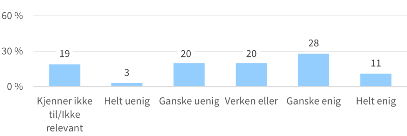 Figur 15 viser svarfordelingen til POD-ansatte på påstanden "Hvor enig/uenig er du i påstanden: POD gir i liten grad innspill til politikkutformingen på eget initiativ til JD?"  11 prosent svarte helt enig, 28 prosent ganske enig, 20 prosent verken eller, 20 prosent ganske uenig, 3 prosent helt uenig og 19 prosent svarte kjenner ikke til/ikke relevant.