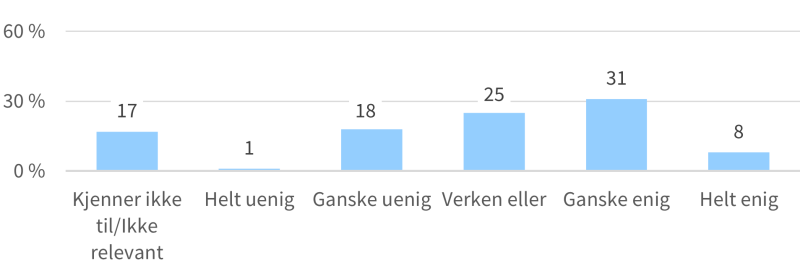 Figur 16 viser svarfordeling til POD-ansatte på påstanden "hvor enig/uenig er du i at POD er flinke til å utnytte særorganenes kompetanse til nytte for hele etaten?".  8 prosent svarte hel enig, 31 prosent ganske enig, 25 prosent verken eller, 18 prosent ganske uenig, 1 prosent helt uenig og 17 prosent svarte kjenner ikke til/ikke relevant.