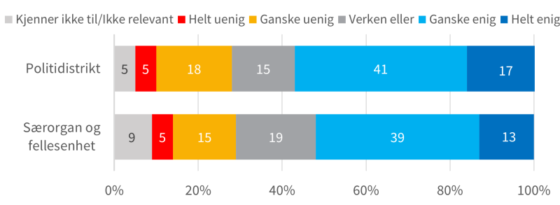 Figur 17 viser svarfordeling til POD-ansatte på påstandene om hvor enig/uenig de er i at stor autonomi i særorgan og politidistrikt vanskeliggjør politiets samlede resultatoppnåelse. Om stor autonomi i politidistrikt svarer 17 % helt enig, 41 % ganske enig, 41 % verken eller, 18 % ganske uenig, 5 % helt uenig og 5 % kjenner ikke til/ikke relevant. Om stor autonomi i særorgan og fellesenhet svarer 13 % helt enig, 39 % ganske enig, 19 % verken eller, 15 % ganske uenig, 5 % helt uenig, 9 % kjenner ikke til