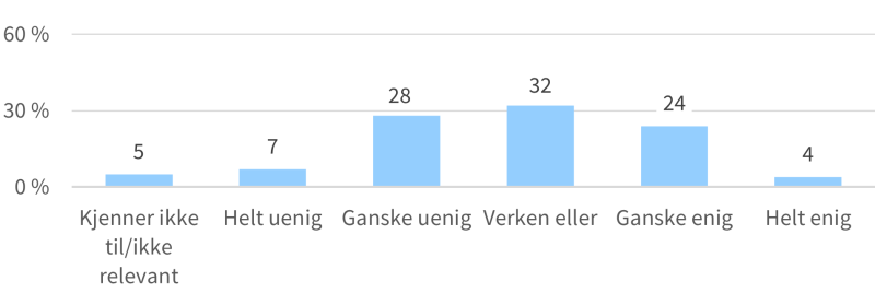 Figur 18 viser svarfordelingen til POD-ansatte på påstanden "hvor enig/uenig er du i at POD har en hensiktsmessig organisasjonsstruktur?".  4 prosent svarer helt enig, 24 prosent ganske enig, 32 prosent verken eller, 28 prosent ganske uenig, 7 prosent helt uenig og 5 prosent kjenner ikke til/ikke relevant.