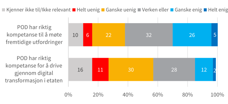 Figur 19 viser svarfordelingen til POD-ansatte på spørsmål om PODs kompetanse. På spørsmål om POD har riktig kompetanse til å møte fremtidige utfordringer svarer 5 % helt enig, 26 % ganske enig, 32 % verken eller, 22 % ganske uenig, 6 % helt uenig og 10 % kjenner ikke til/ikke relevant. På spørsmål om POD har riktig kompetanse for å drive gjennom digital transformasjon i etaten svarer 2 prosent helt enig, 12 % ganske enig, 28 % verken eller, 30 % ganske uenig, 11 % helt uenig, 16 % kjenner ikke til