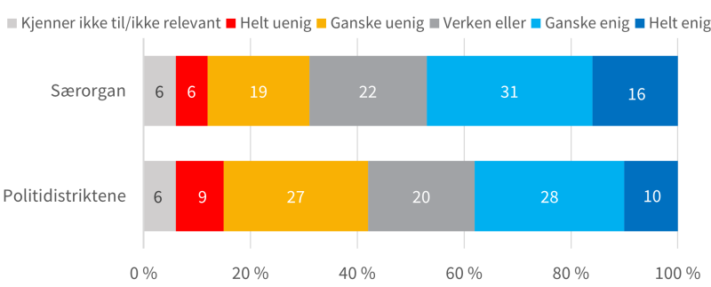 Figur 20 viser POD-ansattes svarfordeling på spørsmålet om POD har oppgaver som heller burde løses i særorgan eller politidistrikt. Om særorgan svarer 16 % helt enig, 31 % ganske enig, 22 % verken eller, 19 % ganske uenig, 6 % helt uenig og 6 % kjenner ikke til/ikke relevant. Om politidistriktene svarer 10 % helt enig, 28 % ganske enig, 20 % verken eller, 27 % ganske uenig, 9 % helt uenig og 6 % kjenner ikke til/ikke relevant.