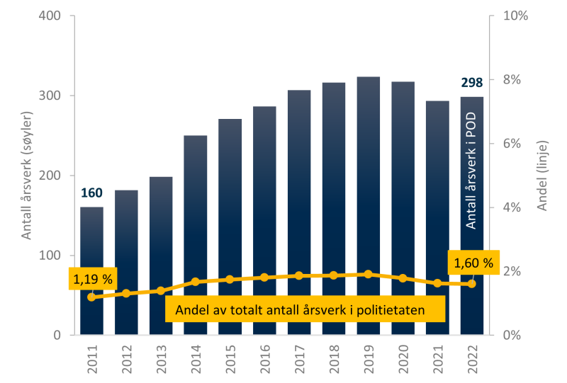 På venstre y-akse er antall årsverk, langs høyre y-akse er andelen årsverk i POD av totalt antall årsverk i politietaten. x-aksen går fra 2011 til 2022. Fra 2011 til 2022 viser figuren at antall årsverk har steget jevnt. Andel av total antall årsverk i politietaten har også steget i den samme perioden.