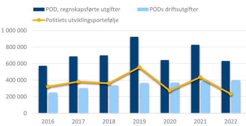 Figuren viser endringene i regnskapsførte utgifter i POD, PODs driftsutgifter og politiets utviklingsportefølje fra 2016 til 2022. Regnskapsførte utgifter har gått fra om lag 570 millioner i 2016, via en topp på om lag 920 millioner i 2019 til om lag 630 millioner i 2022. PODs driftsutgifter har steget jevnt fra om lag 250 millioner i 2016 til om lag 400 millioner i 2022. Til slutt har politiets utviklingsportefølje varier mye, fra om lag 320 millioner i 2016 til om lag 230 millioner i 2022.