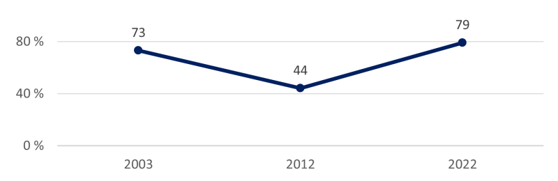 Figuren viser at 73 prosent av ansatte i POD i 2003 svarte at POD i noen eller stor grad bidrar til klar ansvars- og myndighetsfordeling i etaten. 44 prosent svarte det samme i 2021, mens denne andelen steg til 79 ved denne gjennomgangen (2022)