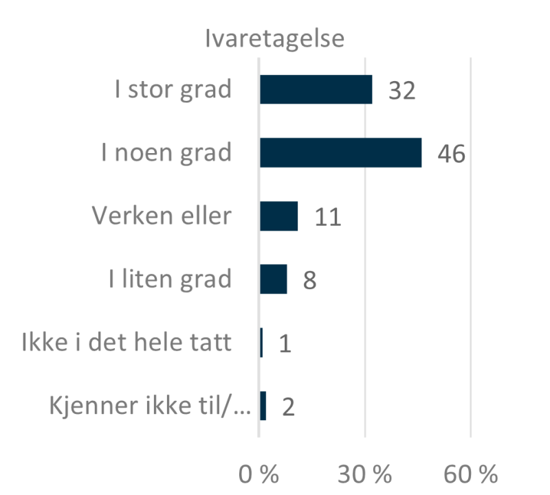 Høyre side av figur 6 viser POD-ansatte svar på PODs ivaretagelse av styring av politidistrikt og særorgan. 32 prosent svarte i stor grad, 46 prosent i noen grad, 11 prosent verken eller, 8 prosent i liten grad, 1 prosent ikke i det hele tatt og 2 prosent svarte kjenner ikke til/ikke relevant