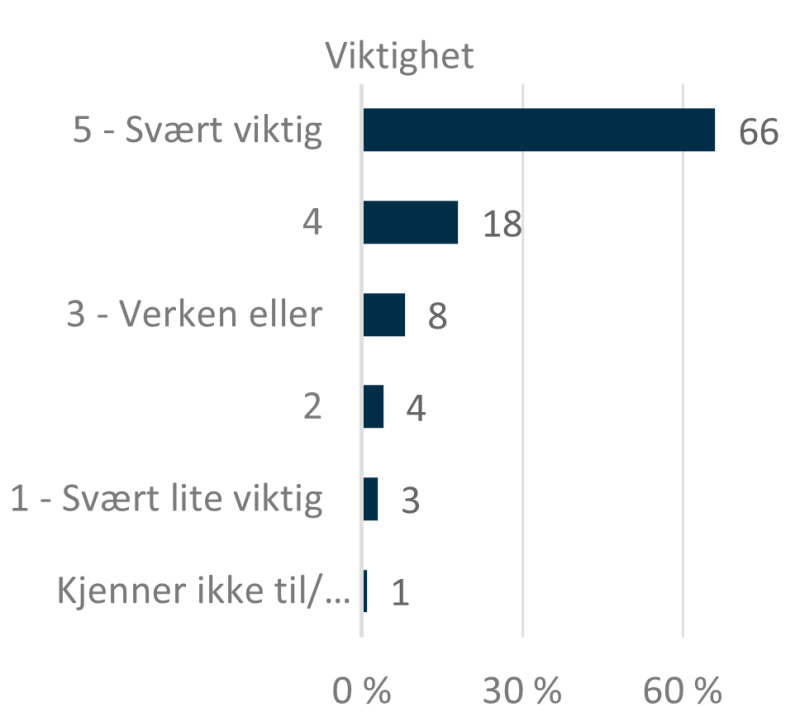 Venstre side av figur 6 viser svarfordelingen til de ansatte i POD på spørsmålet om viktighet av styring av politidistriktene og særorgan. 66 prosent svarer 5 - svært viktig, 18 prosent svarer 4, 8 prosent svarer 3 - verken eller, 4 prosent svarer 2, 3 prosentsvarer 1 - svært lite viktig og 1 prosent svarer kjenner ikke til/ikke relevant.