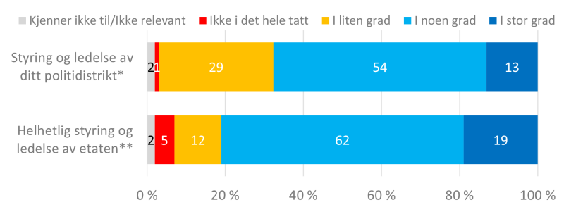 Nivå-2-lederne i politiet har svart på i hvilken grad de opplever at POD ivaretar styring og ledelse av sitt politidistrikt. 13 prosent svarer i stor grad, 54 prosent i noen grad, 29 prosent i liten grad, 1 prosent svarer ikke i det hele tatt og 2 prosent kjenner ikke til/ikke relevant.  De har også svart på i hvilken grad de mener POD bidrar til helhetlig styring og ledelse av etaten. 19 prosent svarer i stor grad, 62 prosent i noen grad, 12 prosent i liten grad, 5 prosent svarer ikke i det hele tatt og 2 