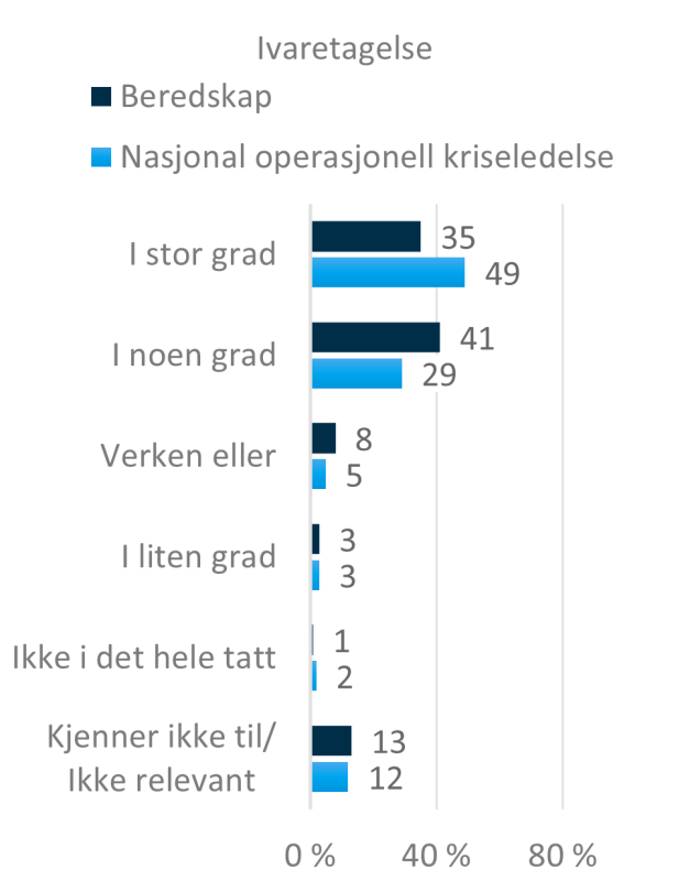 Høyre side av figur 8 viser svarfordelingen på spørsmålet om ivaretagelse av beredskap og nasjonal operasjonell kriseledelse.   Om beredskap svarer 35 prosent i stor grad, 41 prosent i noen grad, 8 prosent verken eller, 3 prosent i liten grad, 1 prosent svarer ikke i det hele tatt og 13 prosent svarer kjenner ikke til/ikke relevant.  Om nasjonal operasjonell kriseledelse svarer 49 prosent i stor grad, 29 prosent i noen grad, 5 prosent verken eller, 3 prosent i liten grad, 2 prosent ikke i det hele tatt og 1