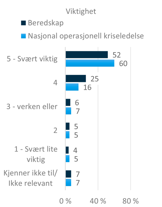 Venstre side av figuren viser svarfordelingen til de ansatte i POD på spørsmålet om viktighet av beredskap og nasjonal operasjonell kriseledelse. Om viktigheten av beredskap svarer 52 prosent 5 - svært viktig, 25 prosent 4, 6 prosent 3 - verken eller, 5 prosent 2, 4 prosent 1 - svært uviktig og 7 prosent svarer kjenner ikke til/ikke relevant.  Om viktigheten av nasjonal operasjonell kriseledelse svarer 60 prosent 5 - svært viktig, 16 prosent 4, 7 prosent 3 - verken eller, 5 prosent 2, 5 prosent 1 - svært li