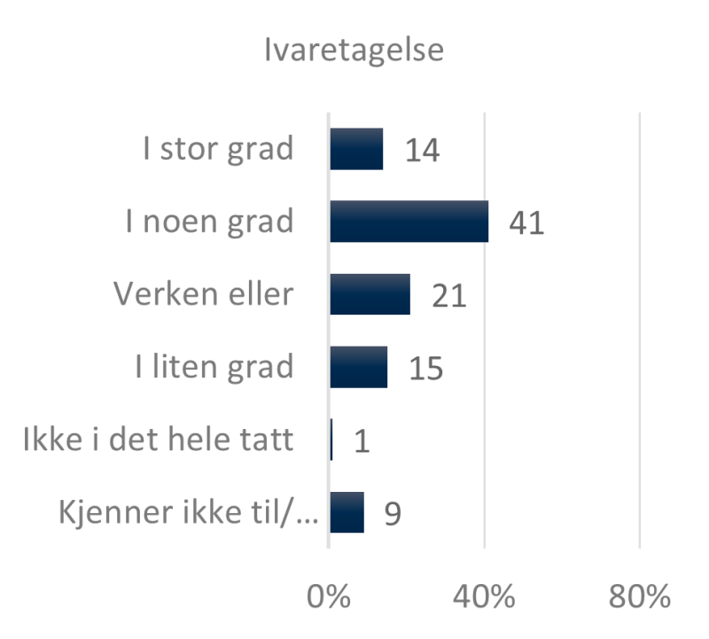 Høyre side av figur 9 viser svarfordeling på spørsmålet om ivaretagelse av rollen som pådriver for digital transformasjon. 14 prosent svarte i stor grad, 41 prosent i noen grad, 21 prosent verken eller, 15 prosent i liten grad, 1 prosent ikke i det hele tatt og 9 prosent svarte kjenner ikke til/ikke relevant.