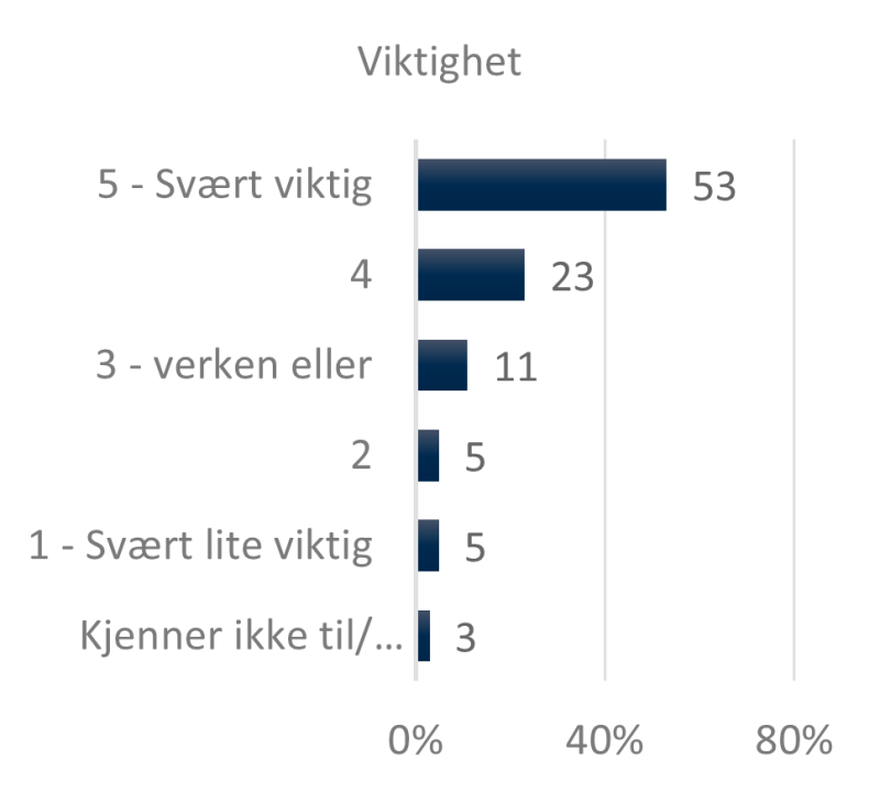 Venstre side av figur 9 viser svarfordelingen på spørsmålet om viktighet av rollen som pådriver for digital transformasjon. 53 prosent svarer 5 - svært viktig, 23 prosent 2, 11 prosent 3 - verken eller, 5 prosent 2, 5 prosent 1 - svært lite viktig og 3 prosent svarte kjenner ikke til/ikke relevant.