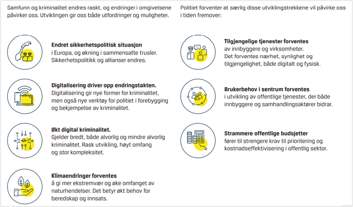 Figuren viser utviklingstrekkene politiet selv har identifisert i sin virksomhetsstrategi for 2023-2025, som vil påvirke dem i tiden fremover.  Utfordringen er 1) endret sikkerhetspolitisk situasjon, 2) digitalisering driver opp endringstakten, 3) Økt digital kriminalitet, 4) Klimaendringer forventes, 5) Tilgjengelige tjenester forventes, 6) Brukerbehov i sentrum forventes og 7) strammere offentlige budsjetter.