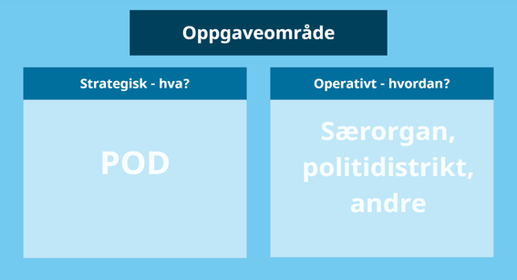 Rammeverk for oppgavefordeling.