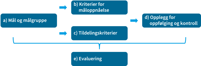 Figuren viser de fem hovedelementene i Tilskuddsforvaltning.