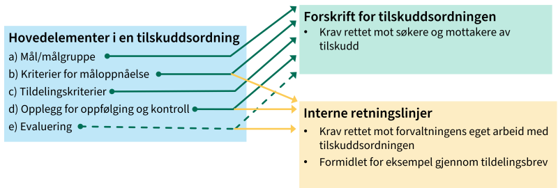 Figuren viser hovedelementer i en forskrift.