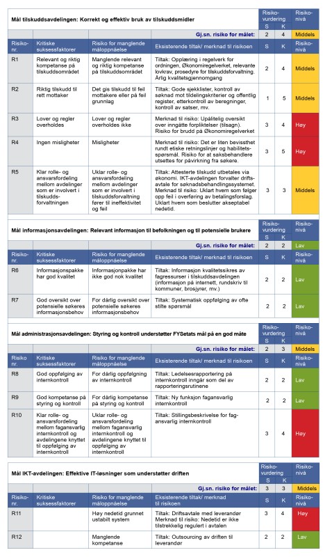 Figur 26: Resultat av FYSetats risikovurdering på virksomhetsnivå.