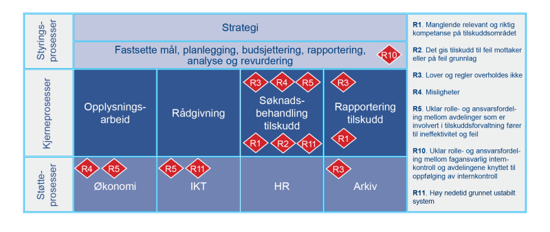 Figur 28: Oversikt over hvilke prosesser som eksponeres for FYSetats mest kritiske risikoer (høy og middels risiko).