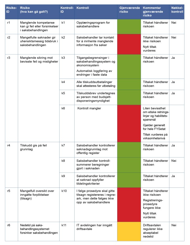 Figur 30: Risiko- og kontrollmatrise for prosessen søknadsbehandling tilskudd. Merk at dette er en illustrasjon for å vise hvordan sammenhengen mellom risikoer og kontrolltiltak i en prosess kan systematiseres.