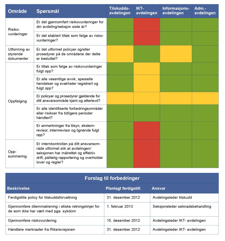 Figur 45: Samlet rapportering på internkontrollen – virksomhetsnivå.