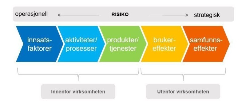 Resultatkjeden i 5 steg. Fra venstre: 1 innsatsfaktorer, 2 aktiviteter/prosesser, 3 produkter/tjenester, 4 brukereffekter, og 5 samfunnseffekter. Steg 1, 2 og 3 gjelder innenfor virksomheten, og steg 4 og 5 gjelder utenfor virksomheten. Risiko går fra venstre: operasjonell mot høyre: strategisk.