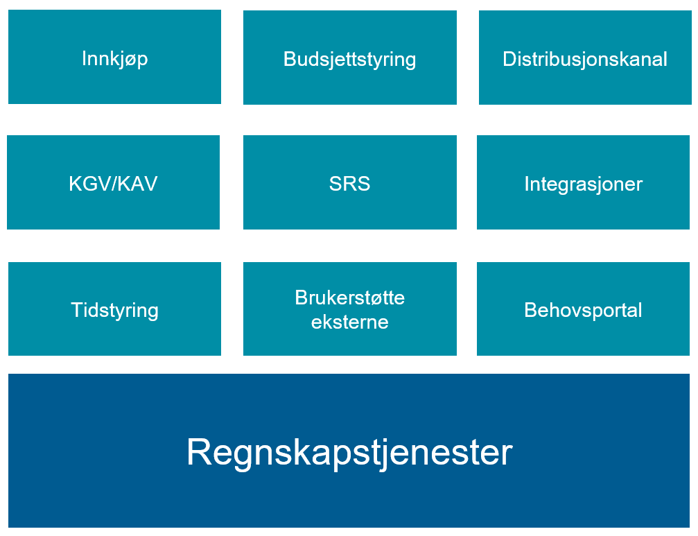 Tjenestemodell for regnskap