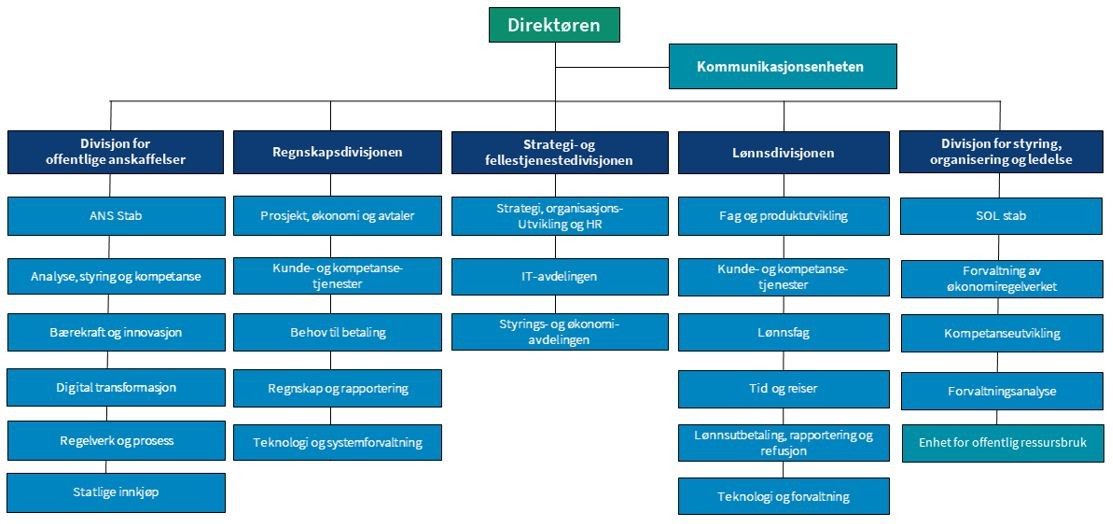 DFØs organisasjonskart 2021