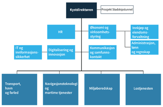 Figur som viser Kystverkets organisasjonsmodell