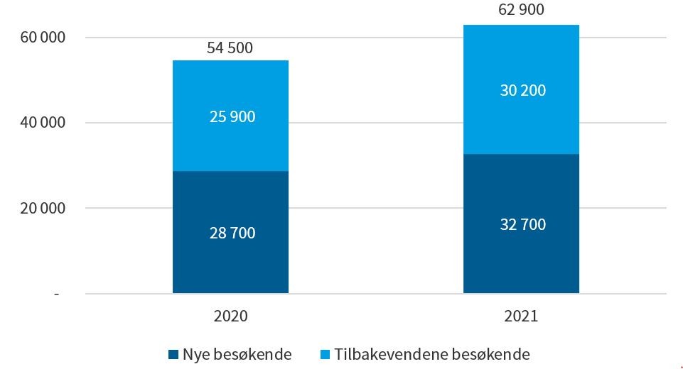 Figuren viser antall handlinger, fordelt på nye og tilbakevendende besøkende, på statsregnskapet.no i 2020 og 2021 (tall avrundet til nærmeste 100).